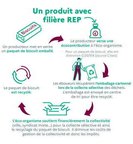 EcoContribution