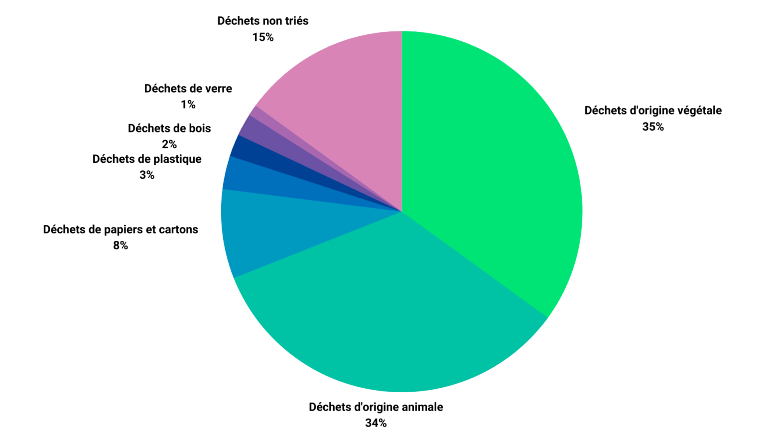 déchet agroalimentaire