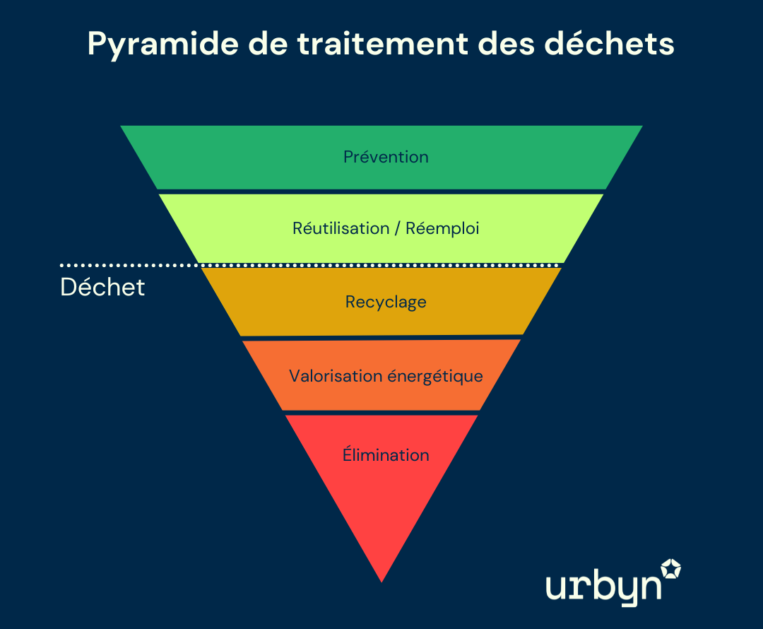 Pyramide des déchets Urbyn