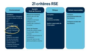 Tableau des criteres d'evaluation ecovadis